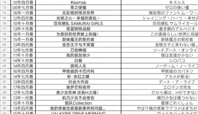 112部动漫合集【BD720P】内嵌字幕【935GB】【百度云】